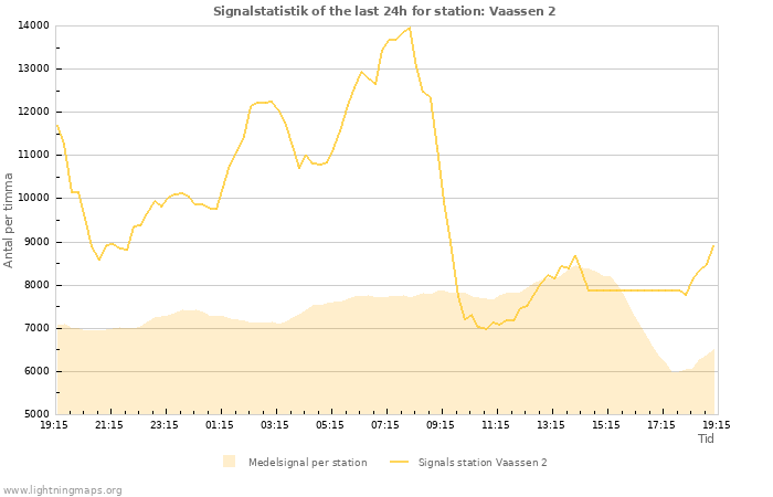 Grafer: Signalstatistik