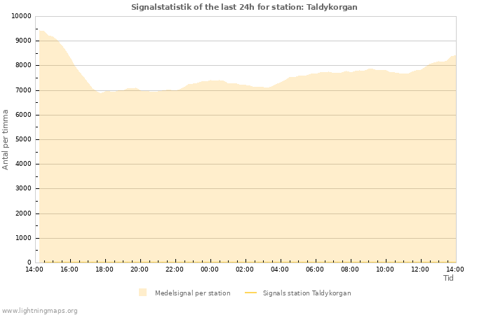 Grafer: Signalstatistik