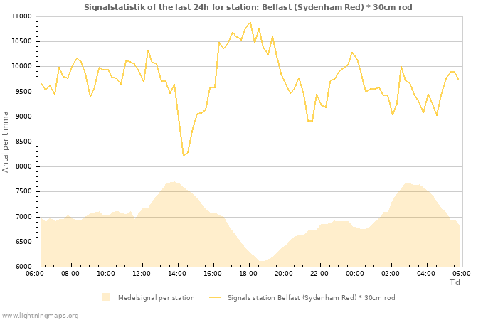 Grafer: Signalstatistik