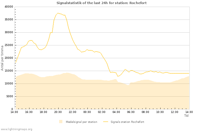 Grafer: Signalstatistik