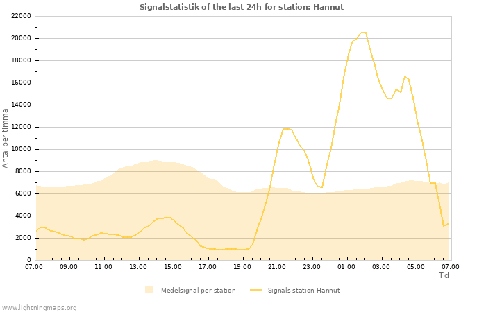 Grafer: Signalstatistik