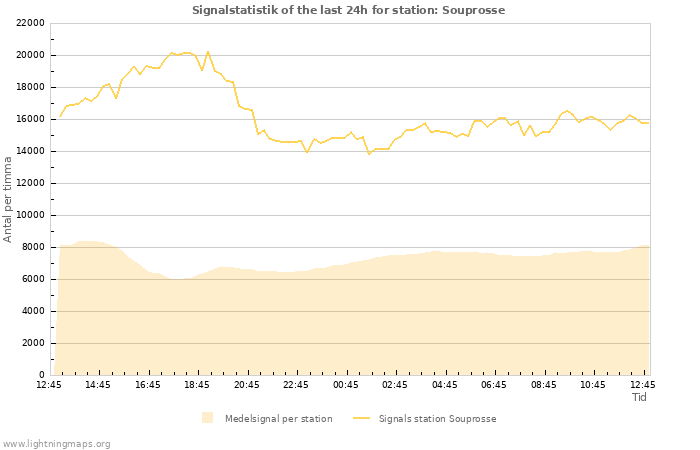 Grafer: Signalstatistik