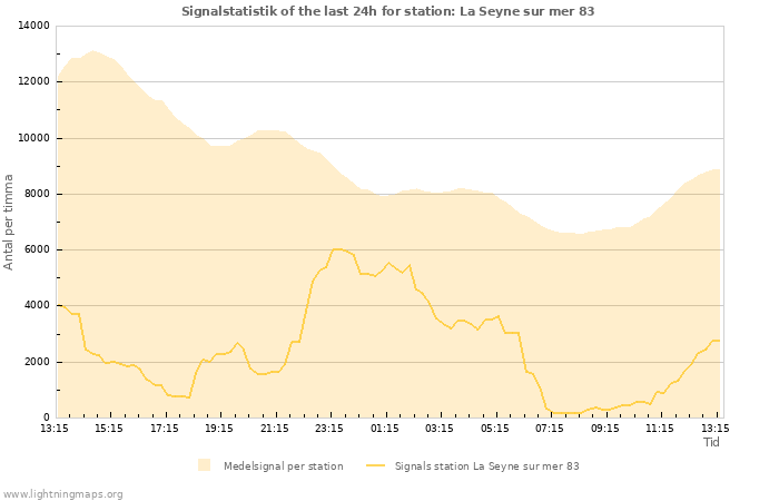 Grafer: Signalstatistik