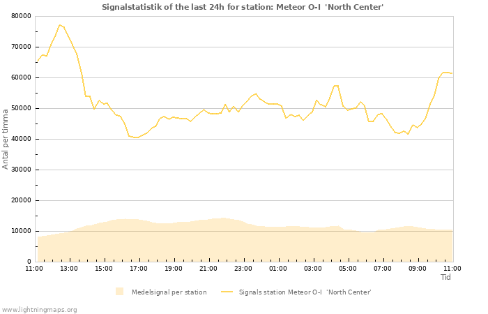 Grafer: Signalstatistik