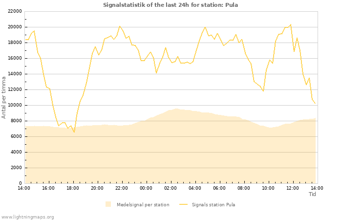 Grafer: Signalstatistik