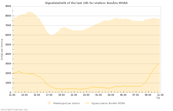 Grafer: Signalstatistik