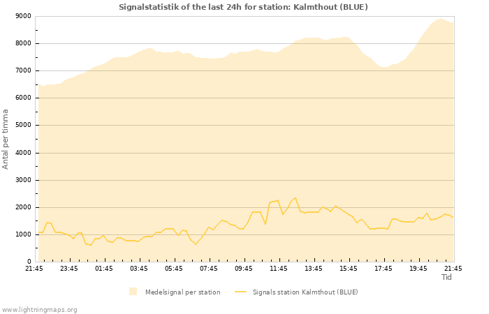 Grafer: Signalstatistik