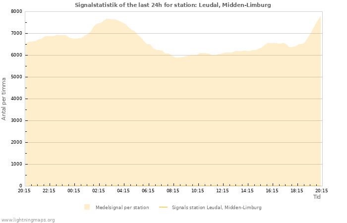 Grafer: Signalstatistik