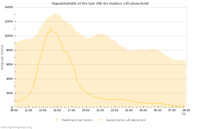 Grafer: Signalstatistik