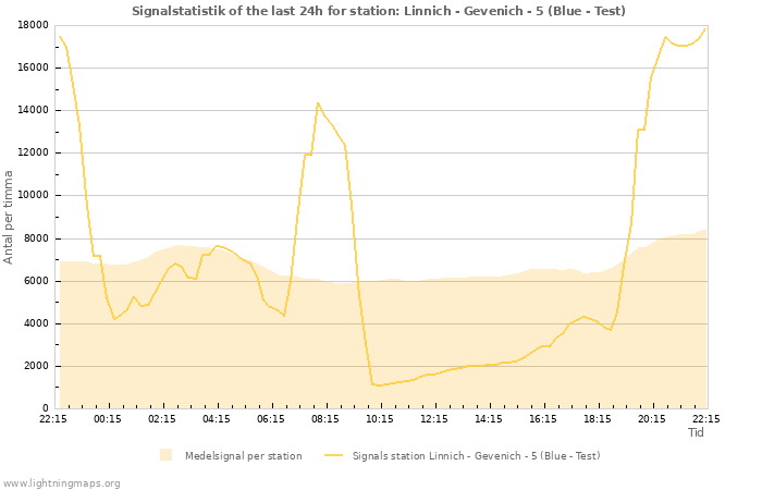 Grafer: Signalstatistik