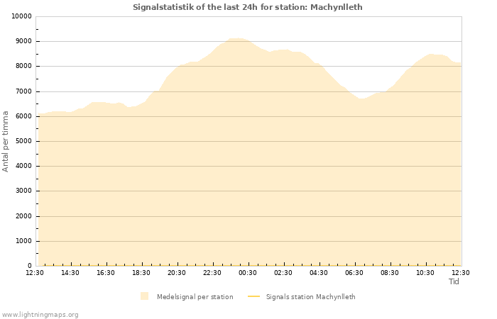 Grafer: Signalstatistik