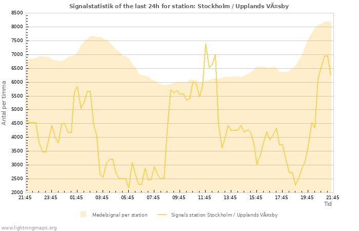 Grafer: Signalstatistik