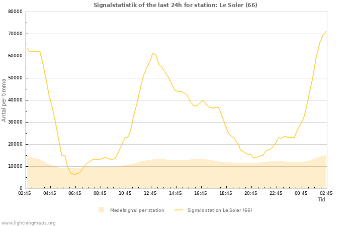 Grafer: Signalstatistik