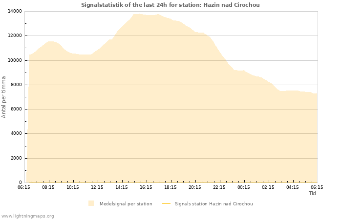 Grafer: Signalstatistik