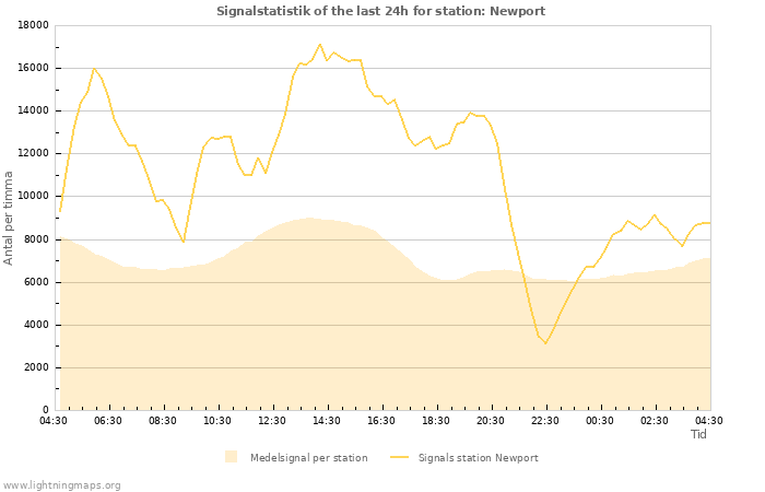 Grafer: Signalstatistik