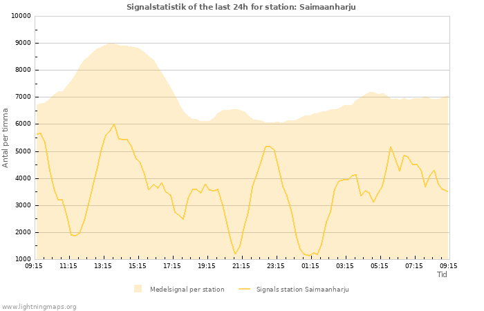 Grafer: Signalstatistik