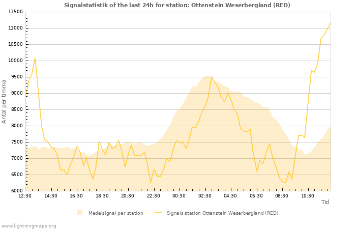 Grafer: Signalstatistik