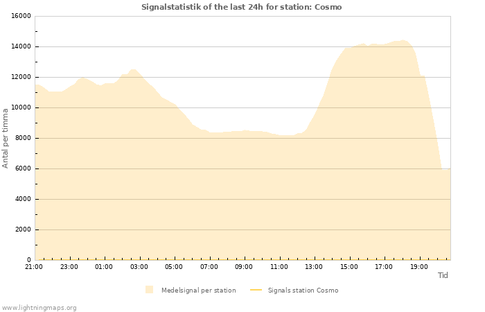 Grafer: Signalstatistik