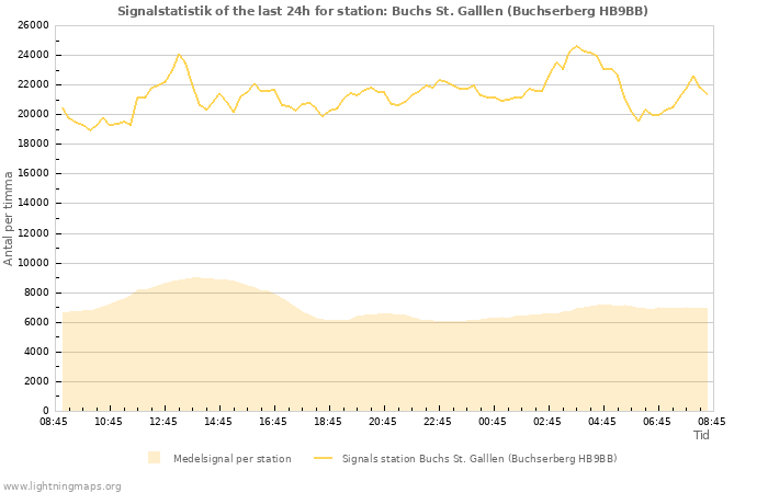 Grafer: Signalstatistik