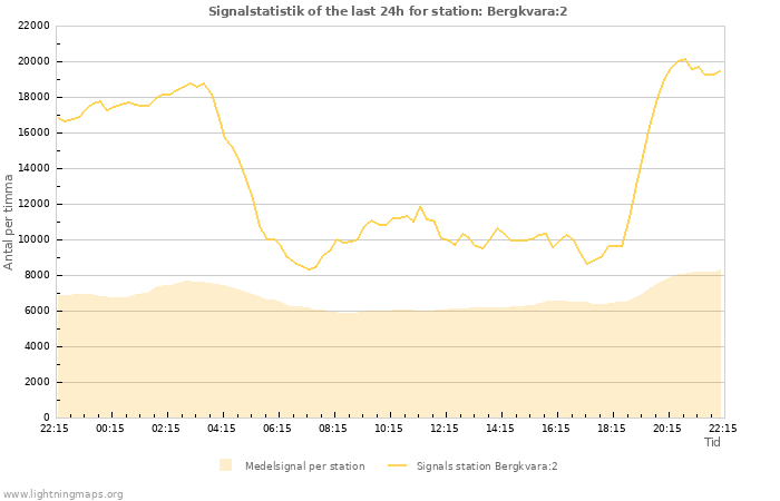 Grafer: Signalstatistik