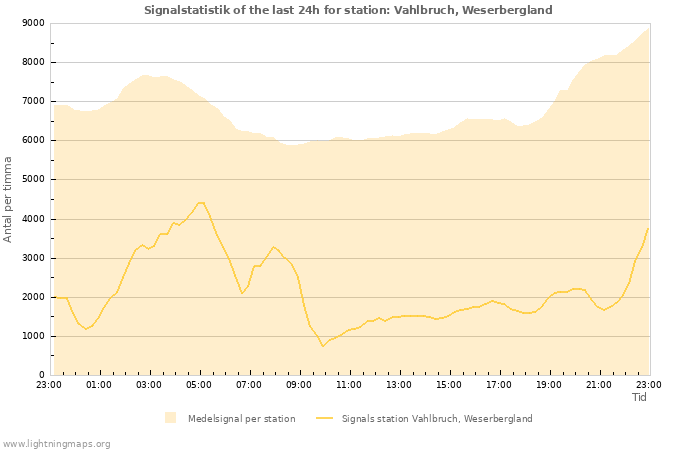 Grafer: Signalstatistik