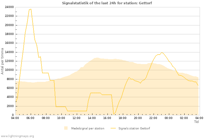 Grafer: Signalstatistik