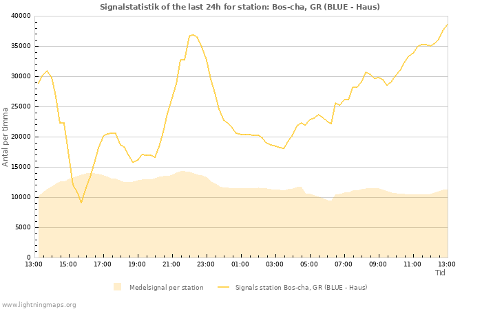 Grafer: Signalstatistik