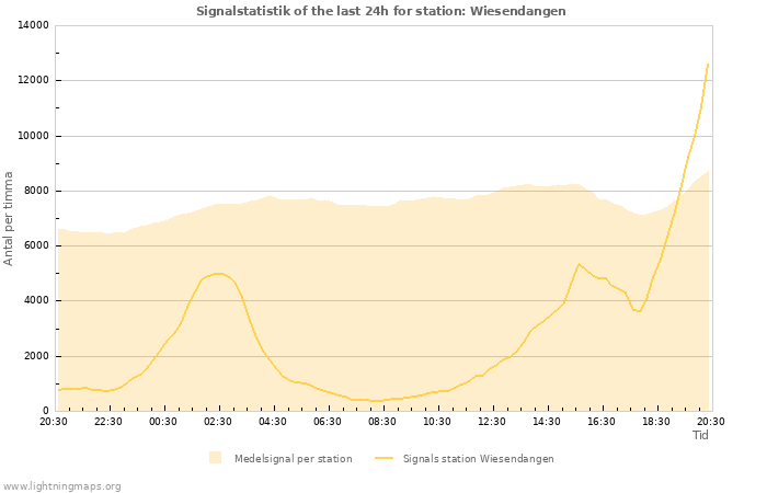 Grafer: Signalstatistik