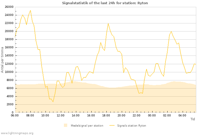 Grafer: Signalstatistik