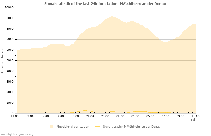 Grafer: Signalstatistik