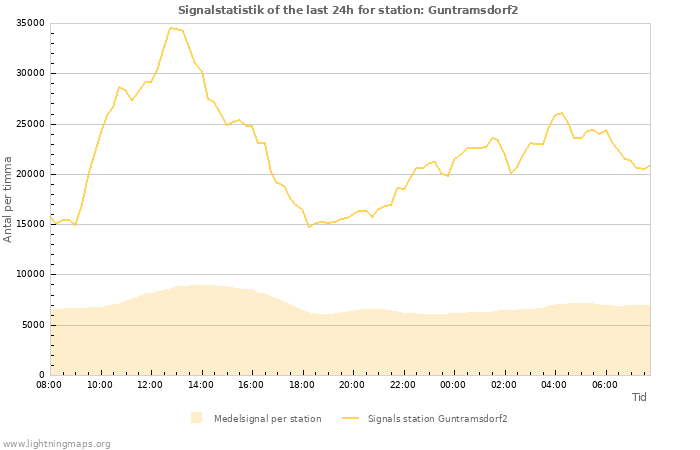 Grafer: Signalstatistik