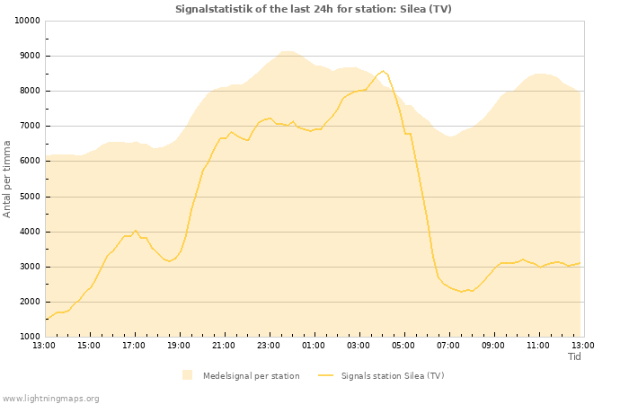 Grafer: Signalstatistik