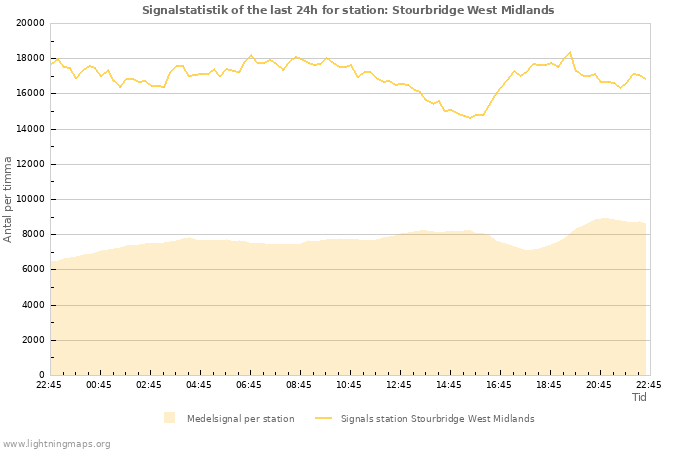 Grafer: Signalstatistik