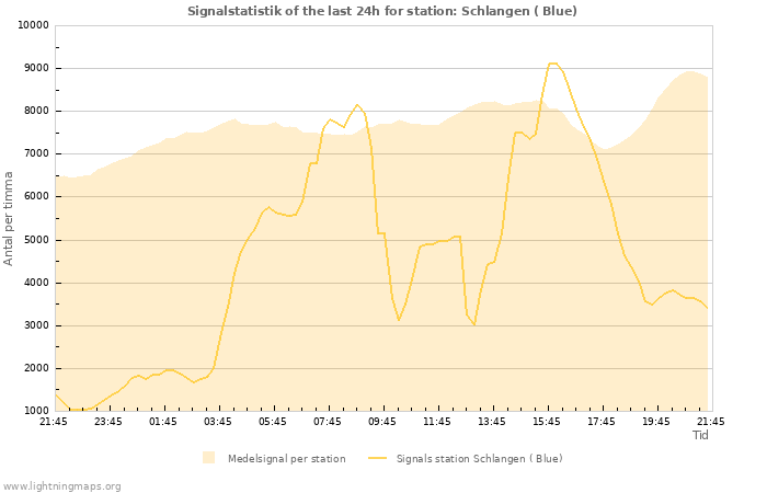 Grafer: Signalstatistik