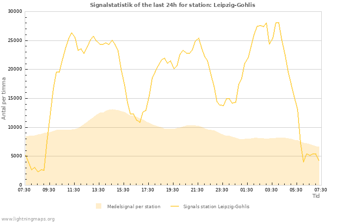 Grafer: Signalstatistik