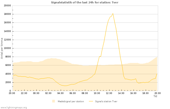 Grafer: Signalstatistik