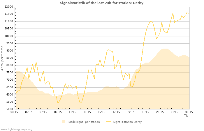 Grafer: Signalstatistik