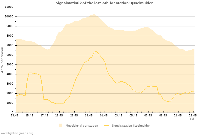 Grafer: Signalstatistik