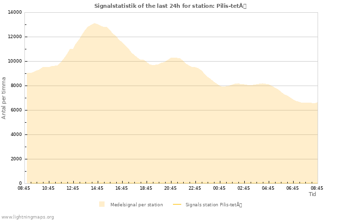 Grafer: Signalstatistik