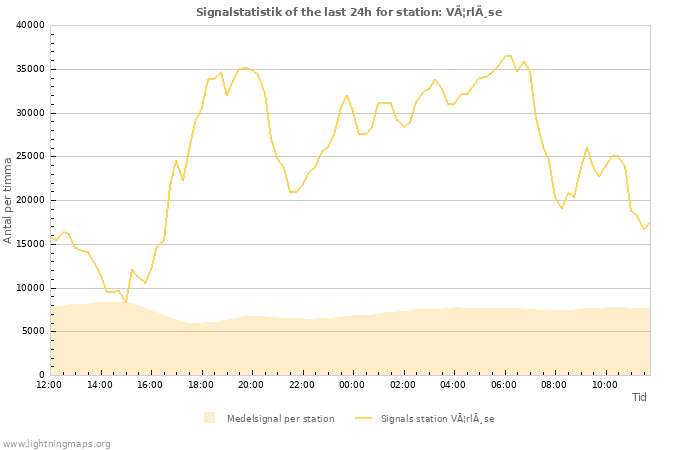 Grafer: Signalstatistik