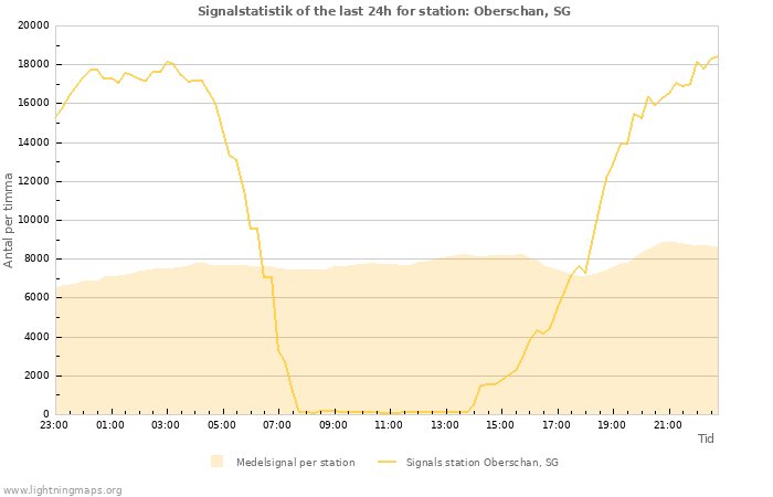 Grafer: Signalstatistik