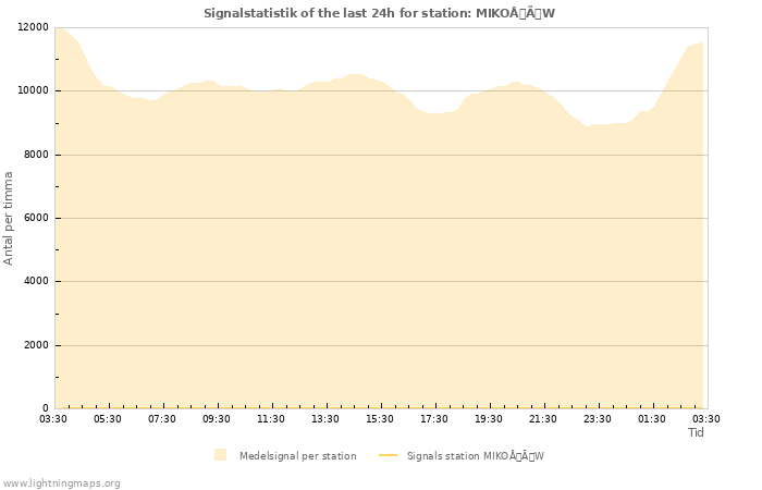 Grafer: Signalstatistik