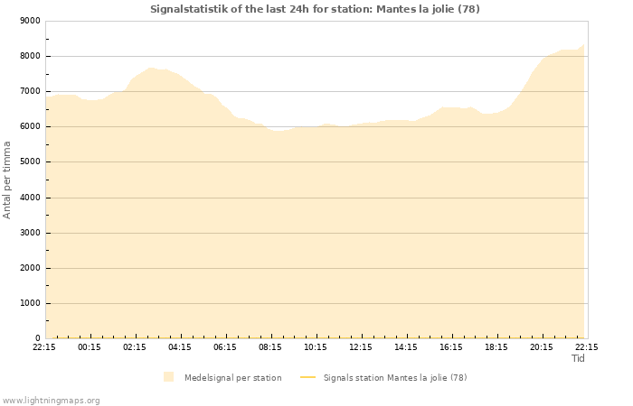 Grafer: Signalstatistik