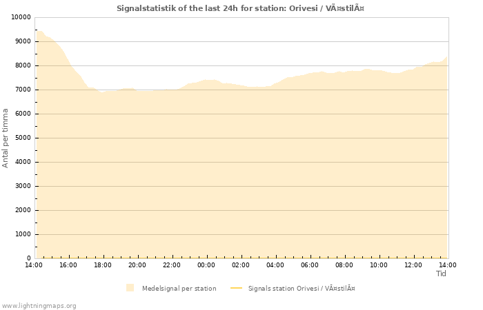 Grafer: Signalstatistik