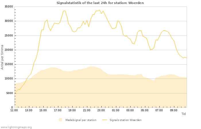 Grafer: Signalstatistik