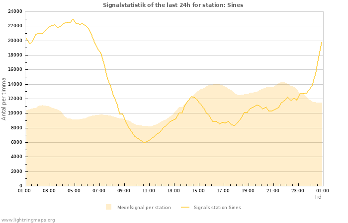 Grafer: Signalstatistik