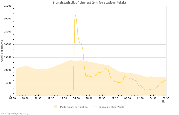 Grafer: Signalstatistik