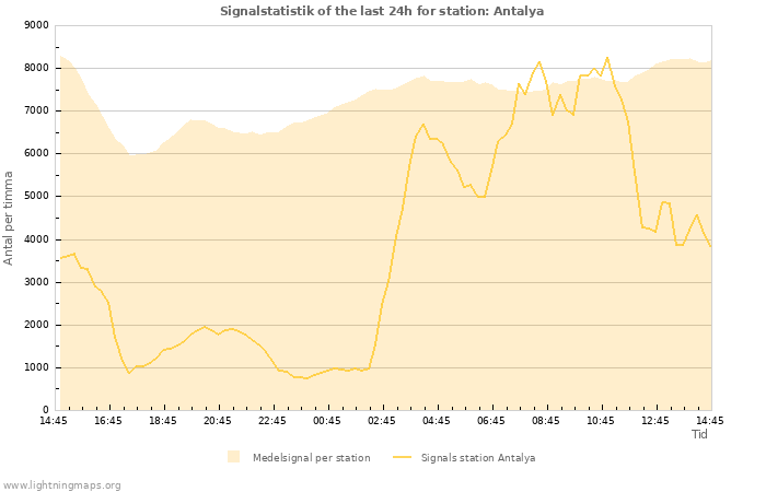 Grafer: Signalstatistik