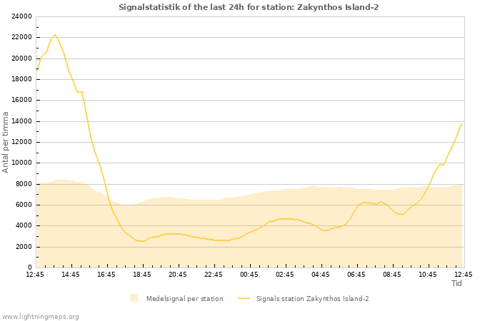 Grafer: Signalstatistik