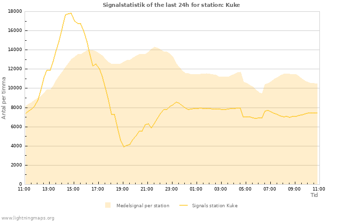 Grafer: Signalstatistik